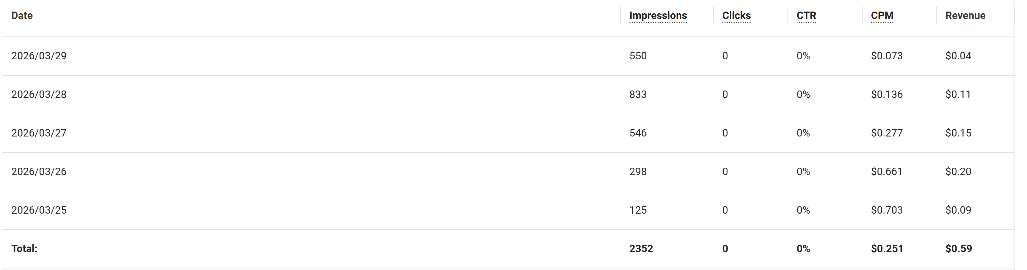 Adsterra ad revenue report showing 2,352 impressions, 0 clicks, 0% CTR, and $0.59 total revenue over 5 days