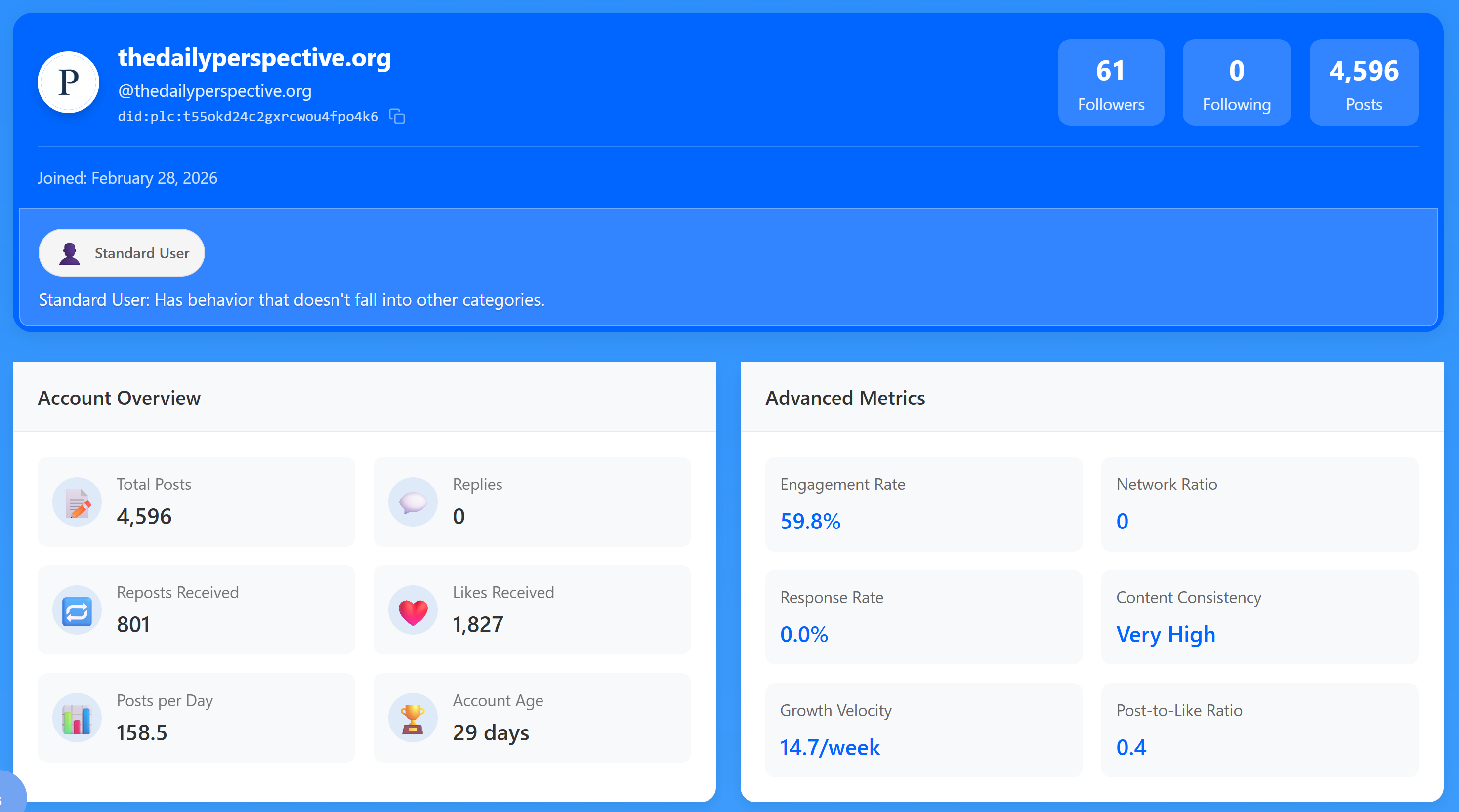 Bluesky account statistics showing 4,596 total posts, 61 followers, 801 reposts received, 1,827 likes received, 59.8% engagement rate, and 158.5 posts per day over 29 days