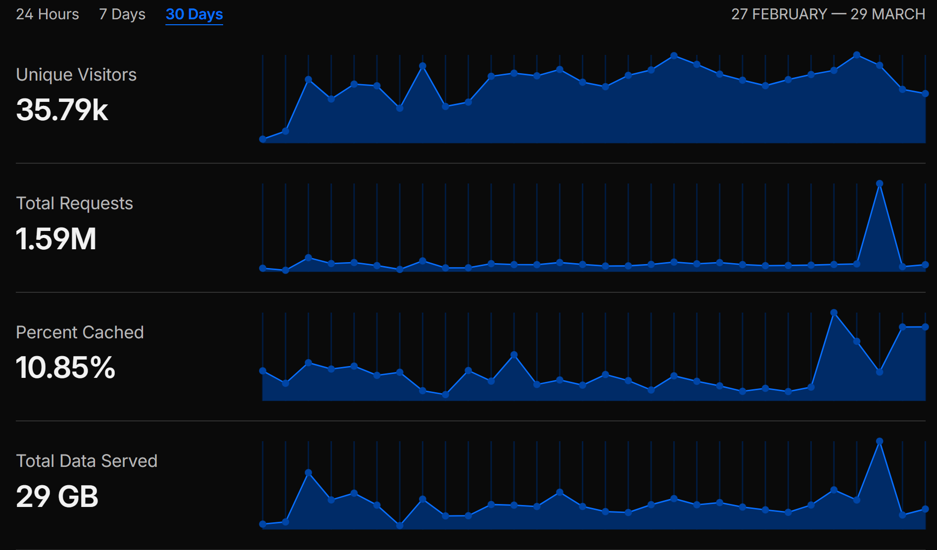 Cloudflare analytics dashboard showing 35.79k unique visitors, 1.59M total requests, and 29 GB total data served over a 30-day period from 27 February to 29 March